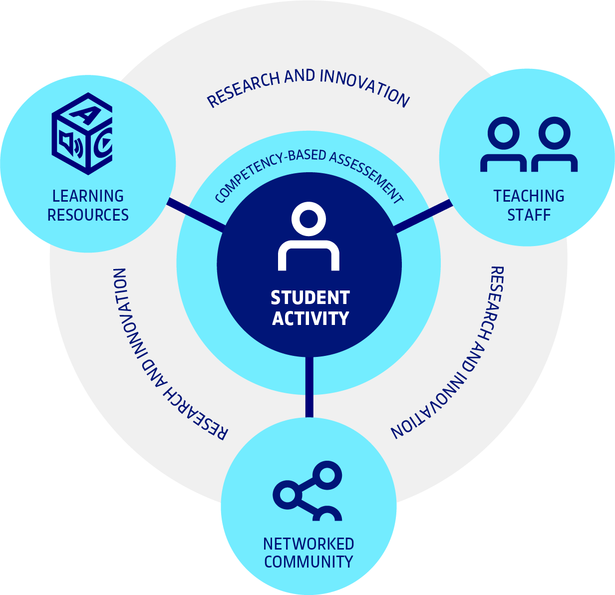 The UOC educational model